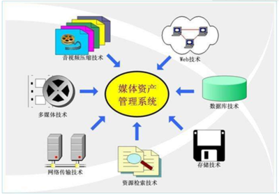 媒体资产管理系统报告_2017-2023年中国媒体资产管理系统行业市场分析预测及投资战略咨询报告