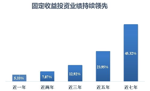 成立以来排名前4 华泰保兴尊诚定开债基迎来第7个开放期